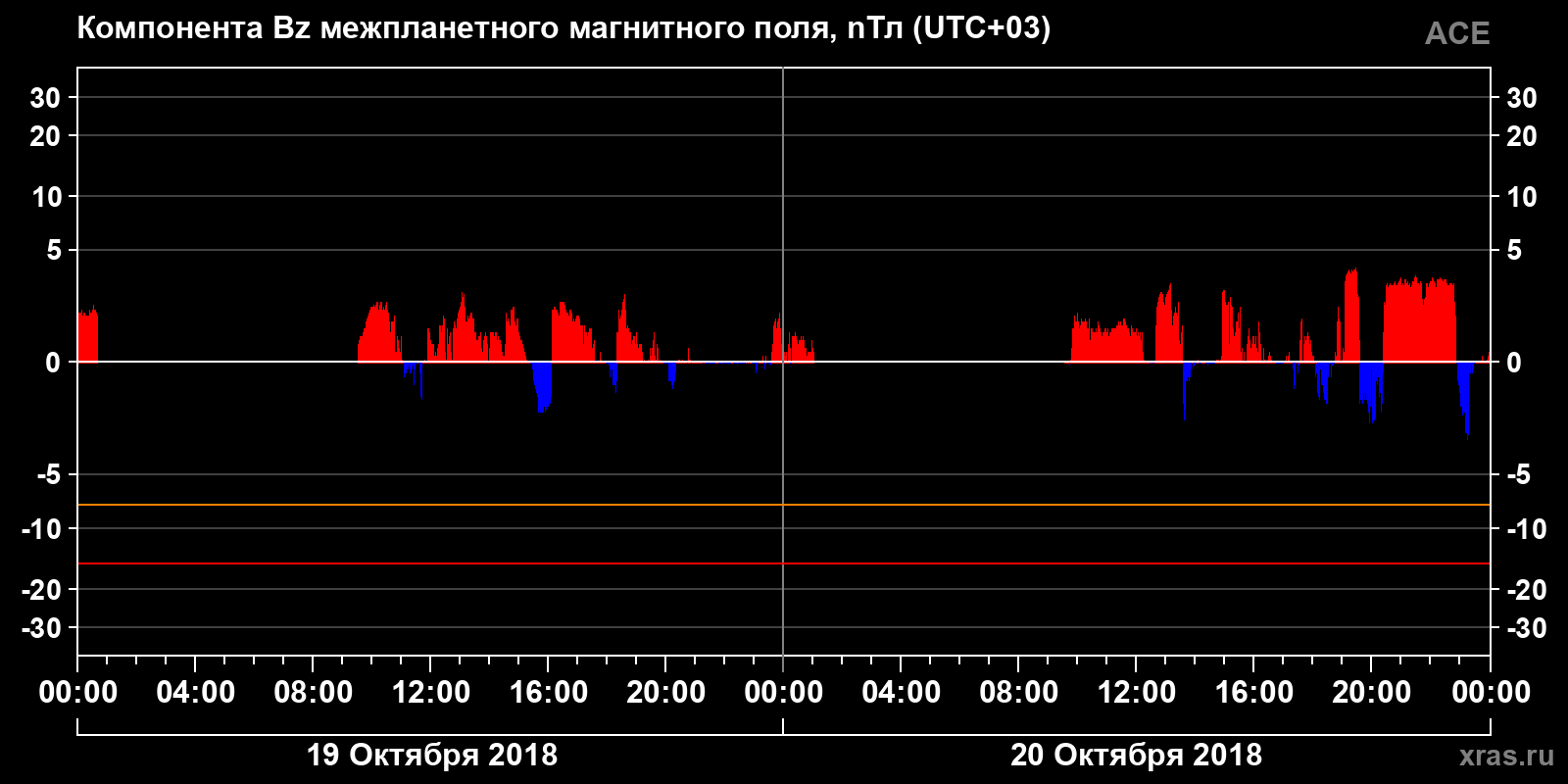 Компонента Bz межпланетного магнитного поля