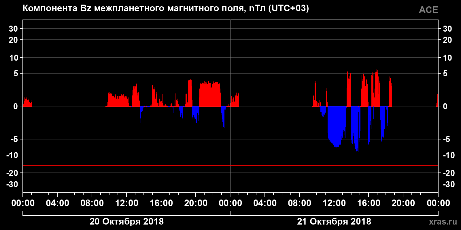 Компонента Bz межпланетного магнитного поля