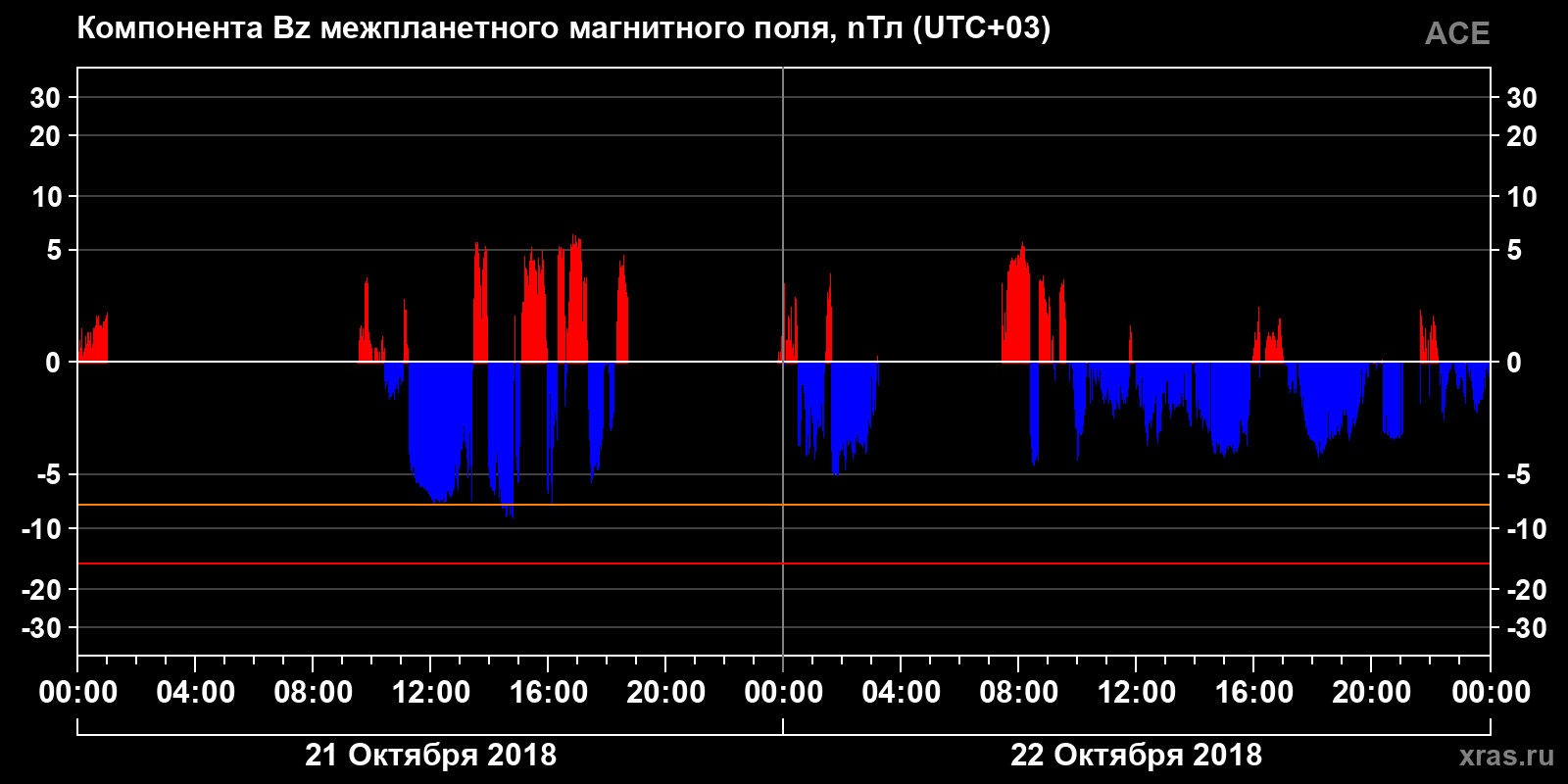 Компонента Bz межпланетного магнитного поля