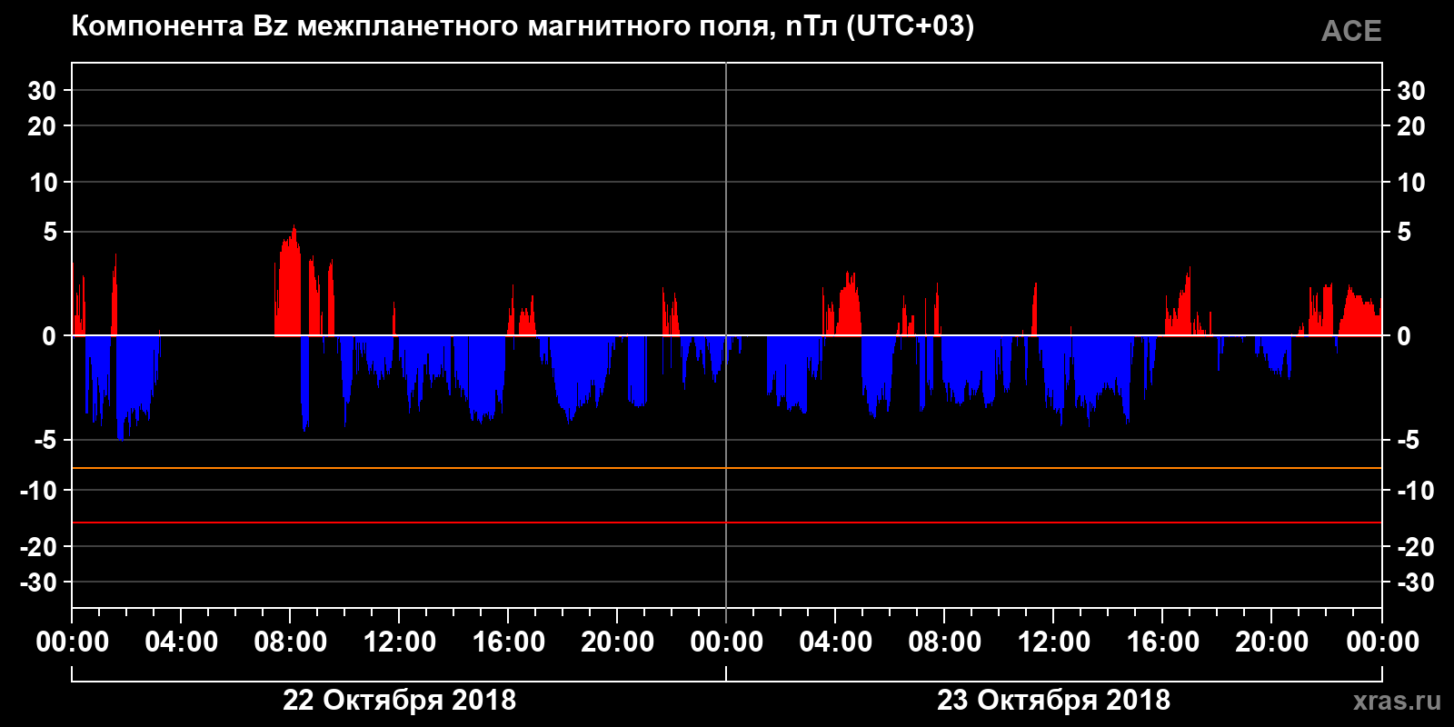 Компонента Bz межпланетного магнитного поля