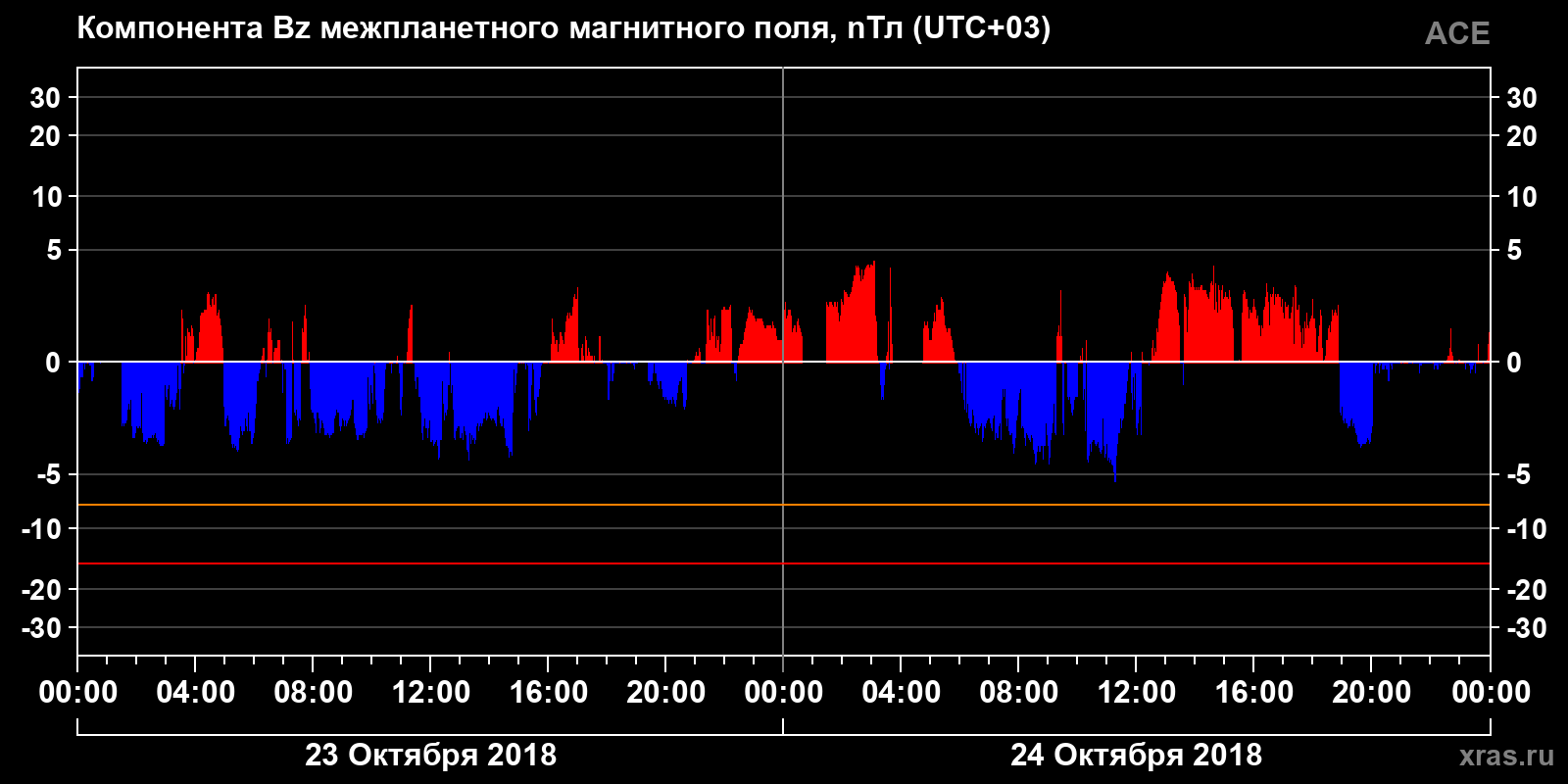Компонента Bz межпланетного магнитного поля