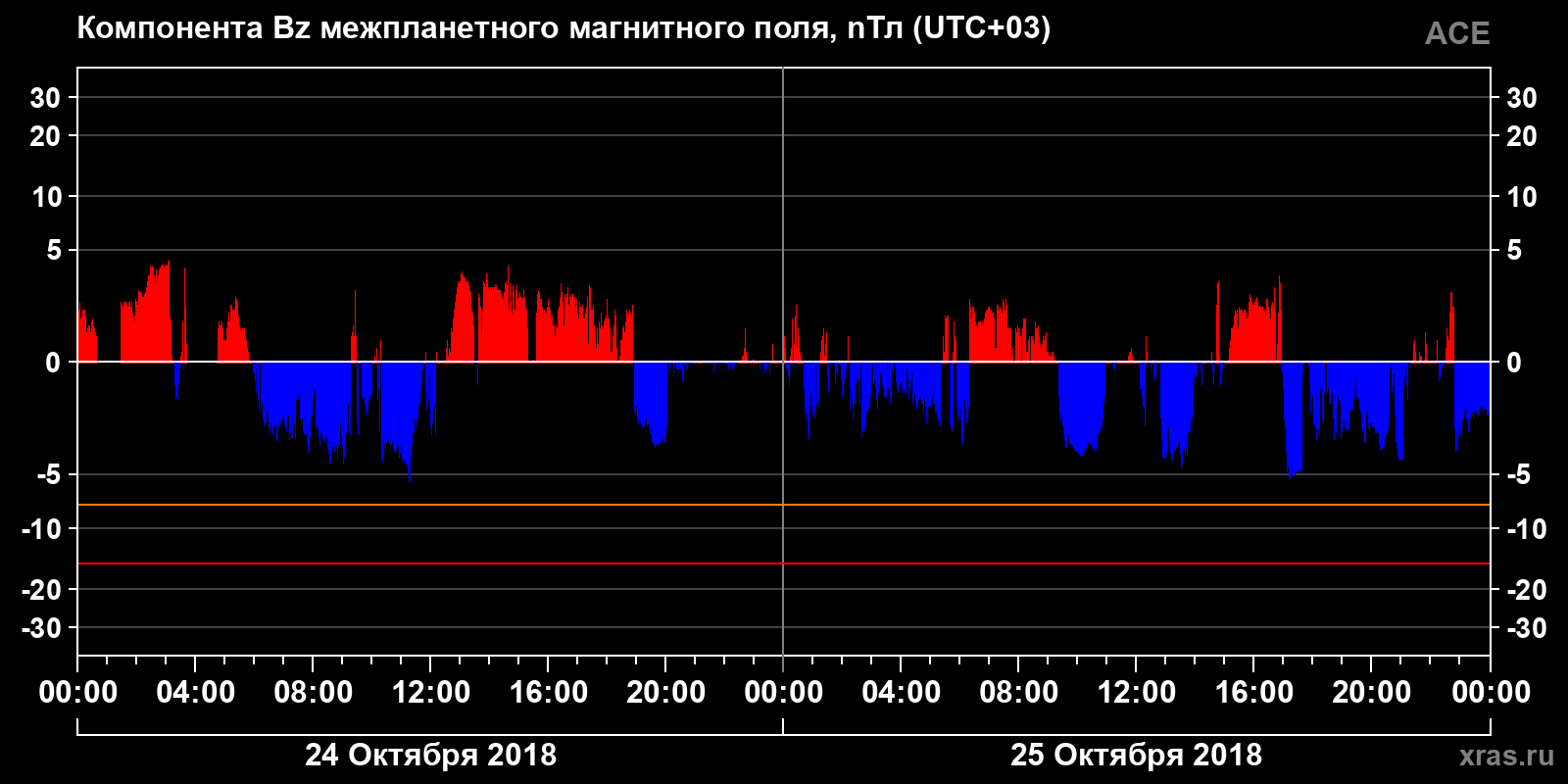 Компонента Bz межпланетного магнитного поля