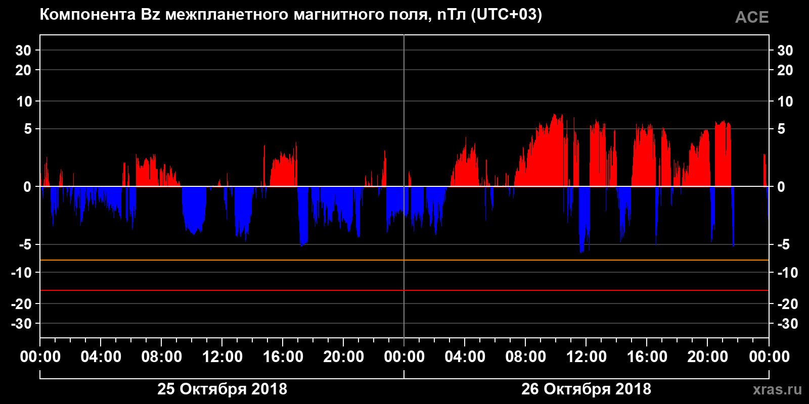 Компонента Bz межпланетного магнитного поля