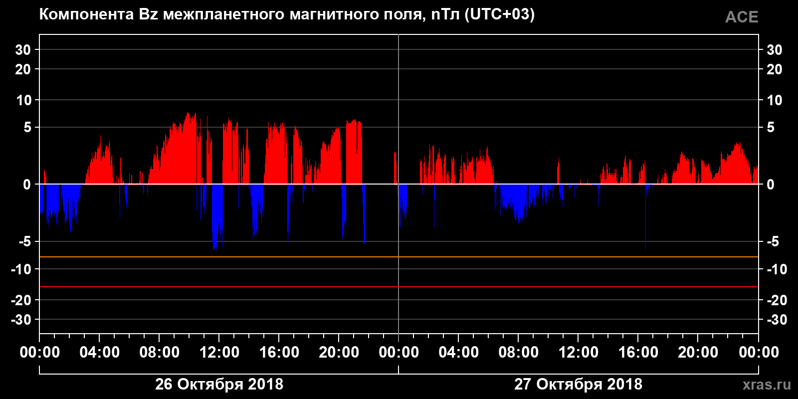 Компонента Bz межпланетного магнитного поля