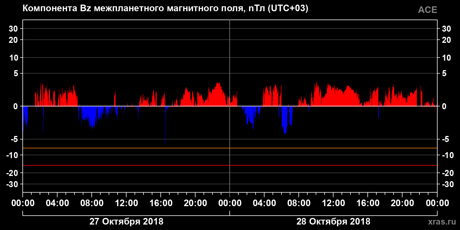 Компонента Bz межпланетного магнитного поля
