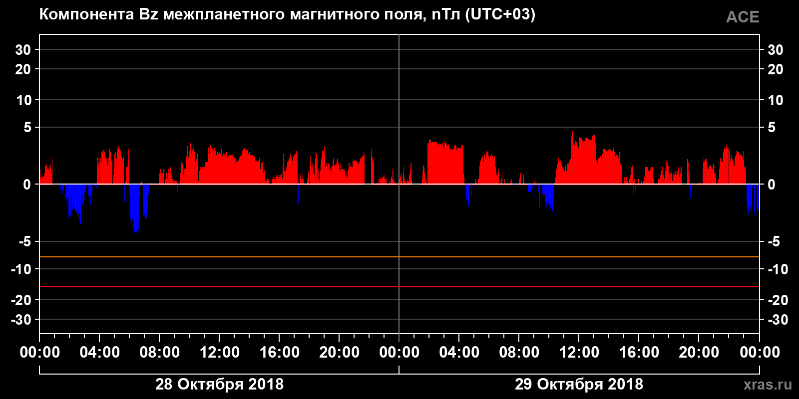 Компонента Bz межпланетного магнитного поля