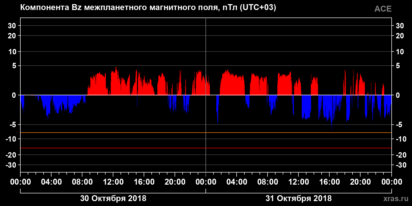 Компонента Bz межпланетного магнитного поля