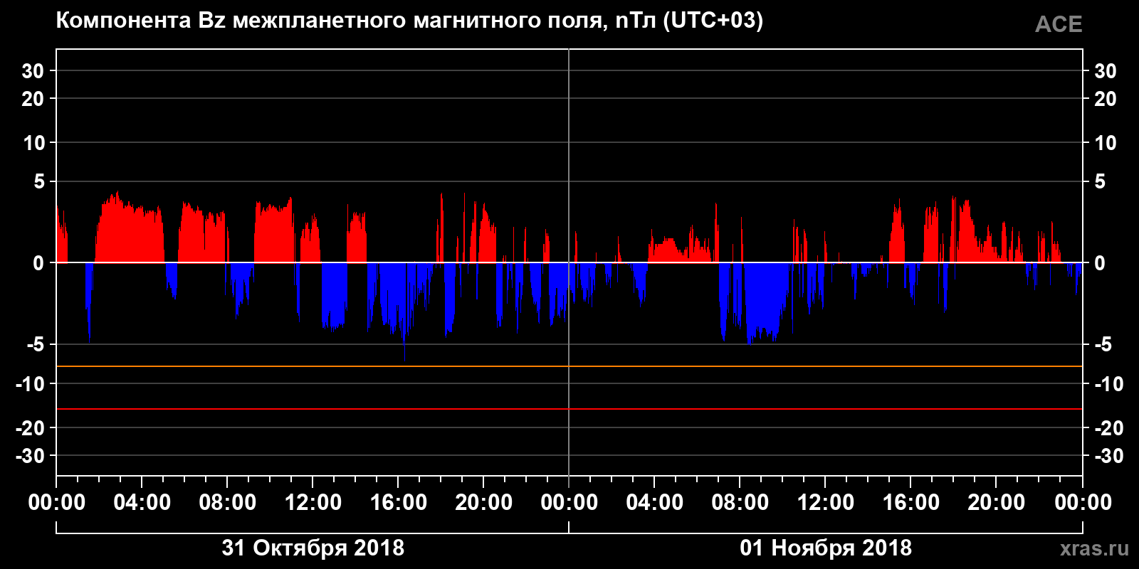 Компонента Bz межпланетного магнитного поля