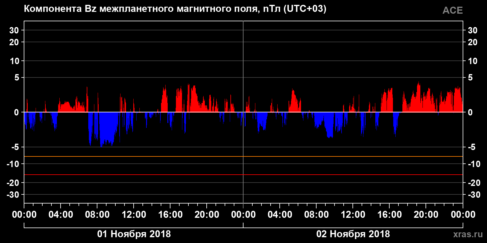 Компонента Bz межпланетного магнитного поля