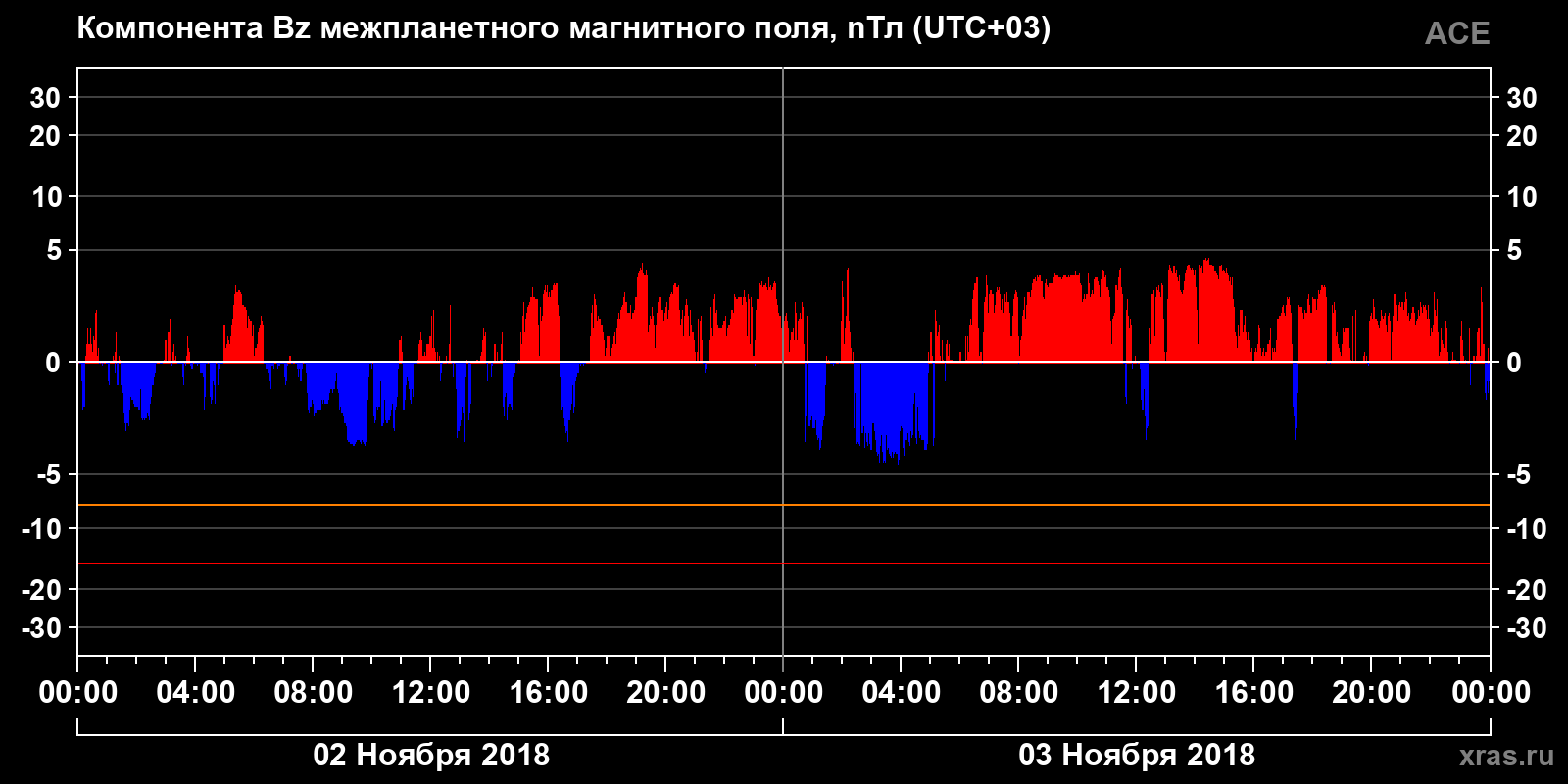 Компонента Bz межпланетного магнитного поля