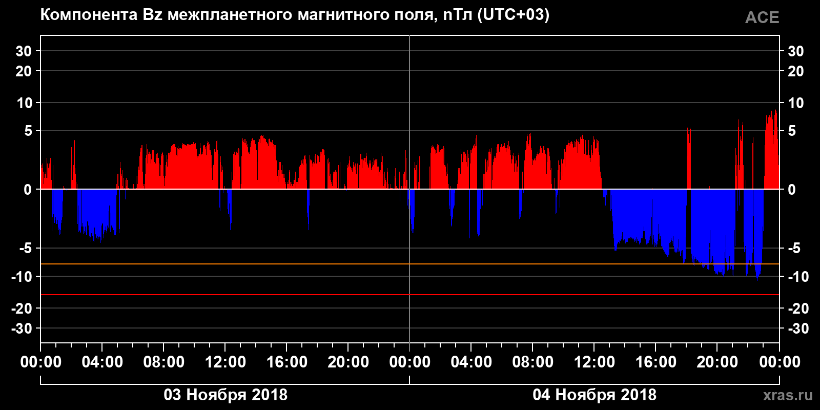 Компонента Bz межпланетного магнитного поля