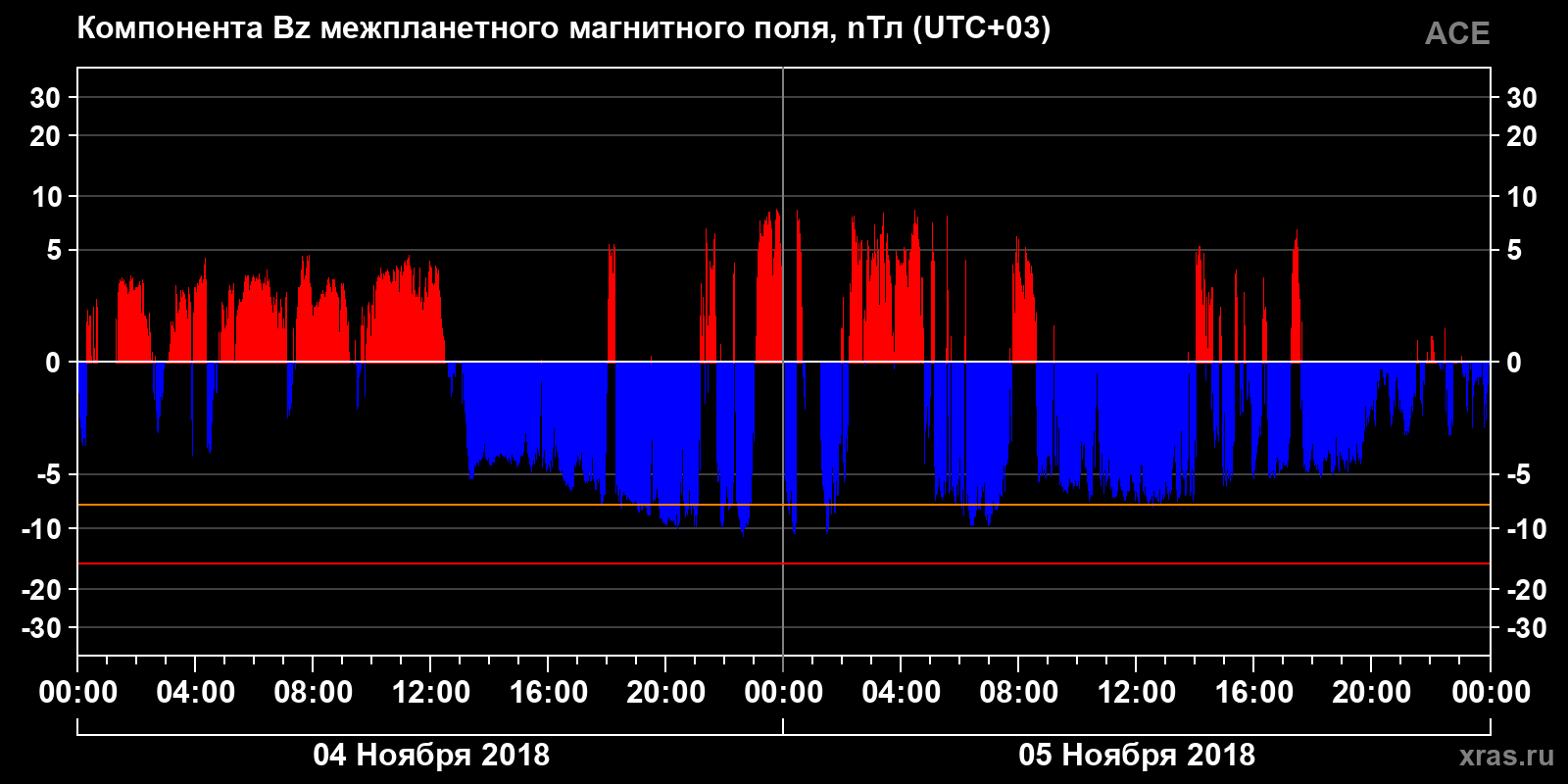 Компонента Bz межпланетного магнитного поля