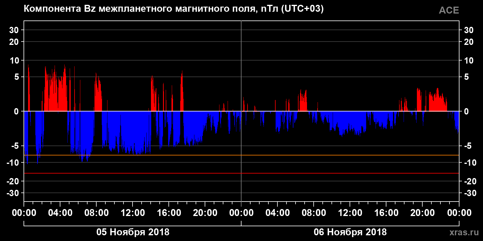 Компонента Bz межпланетного магнитного поля