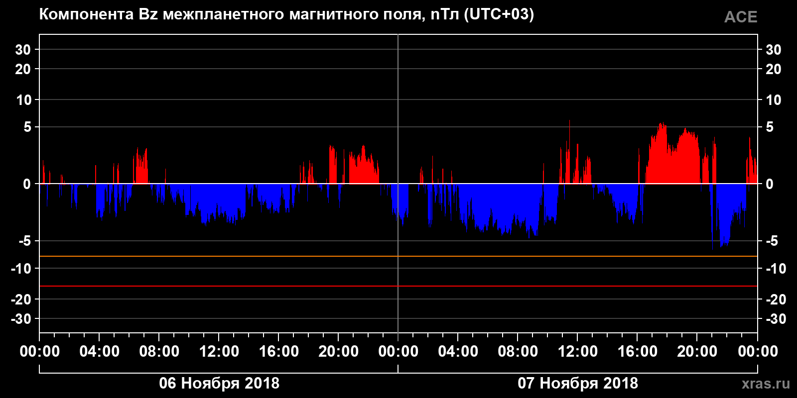Компонента Bz межпланетного магнитного поля