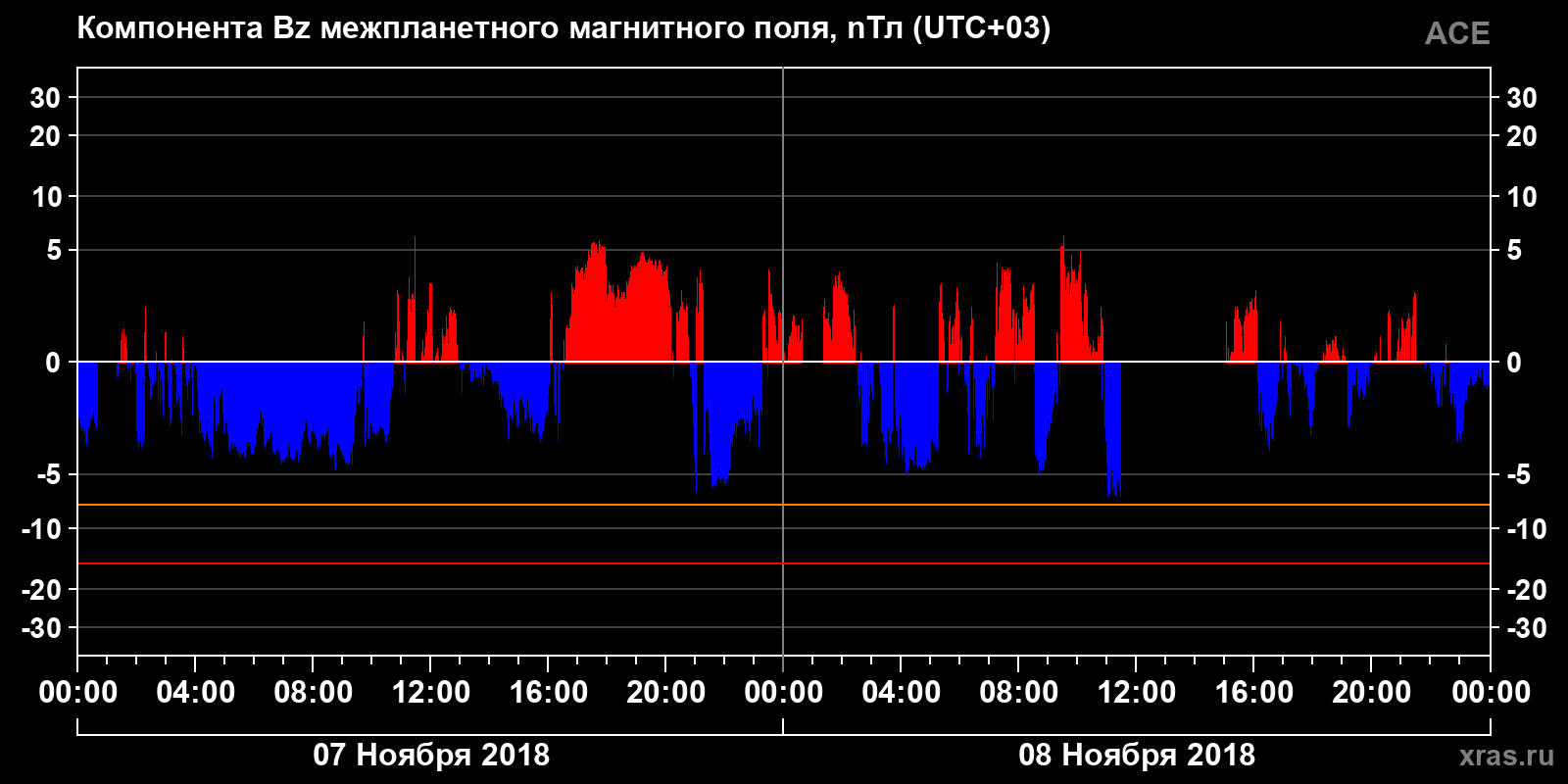 Компонента Bz межпланетного магнитного поля