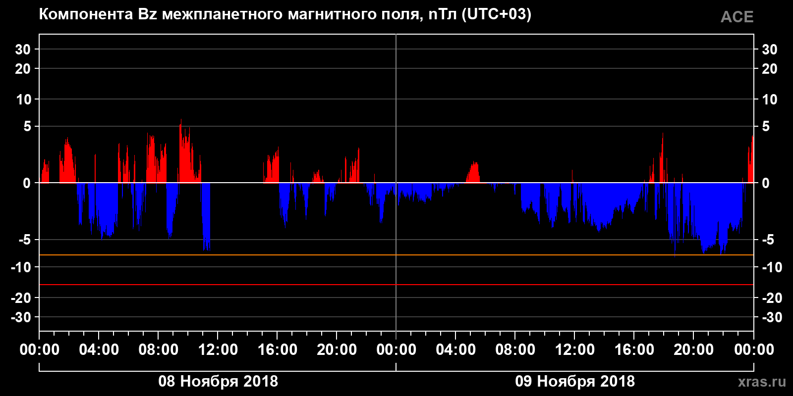 Компонента Bz межпланетного магнитного поля