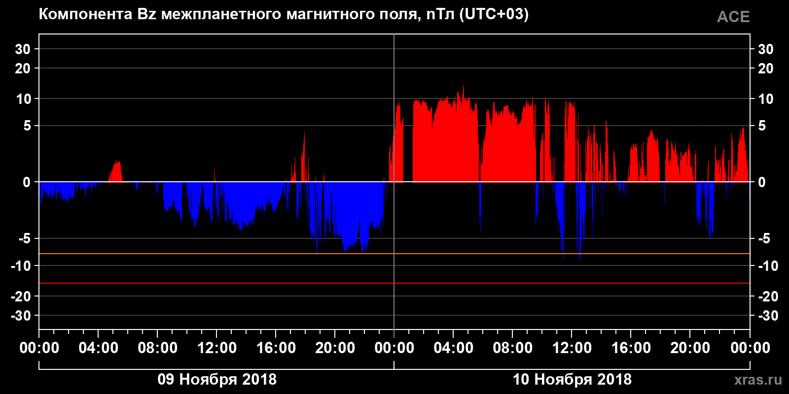 Компонента Bz межпланетного магнитного поля