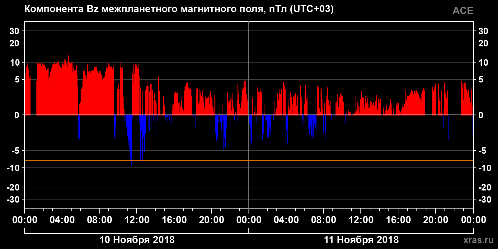 Компонента Bz межпланетного магнитного поля