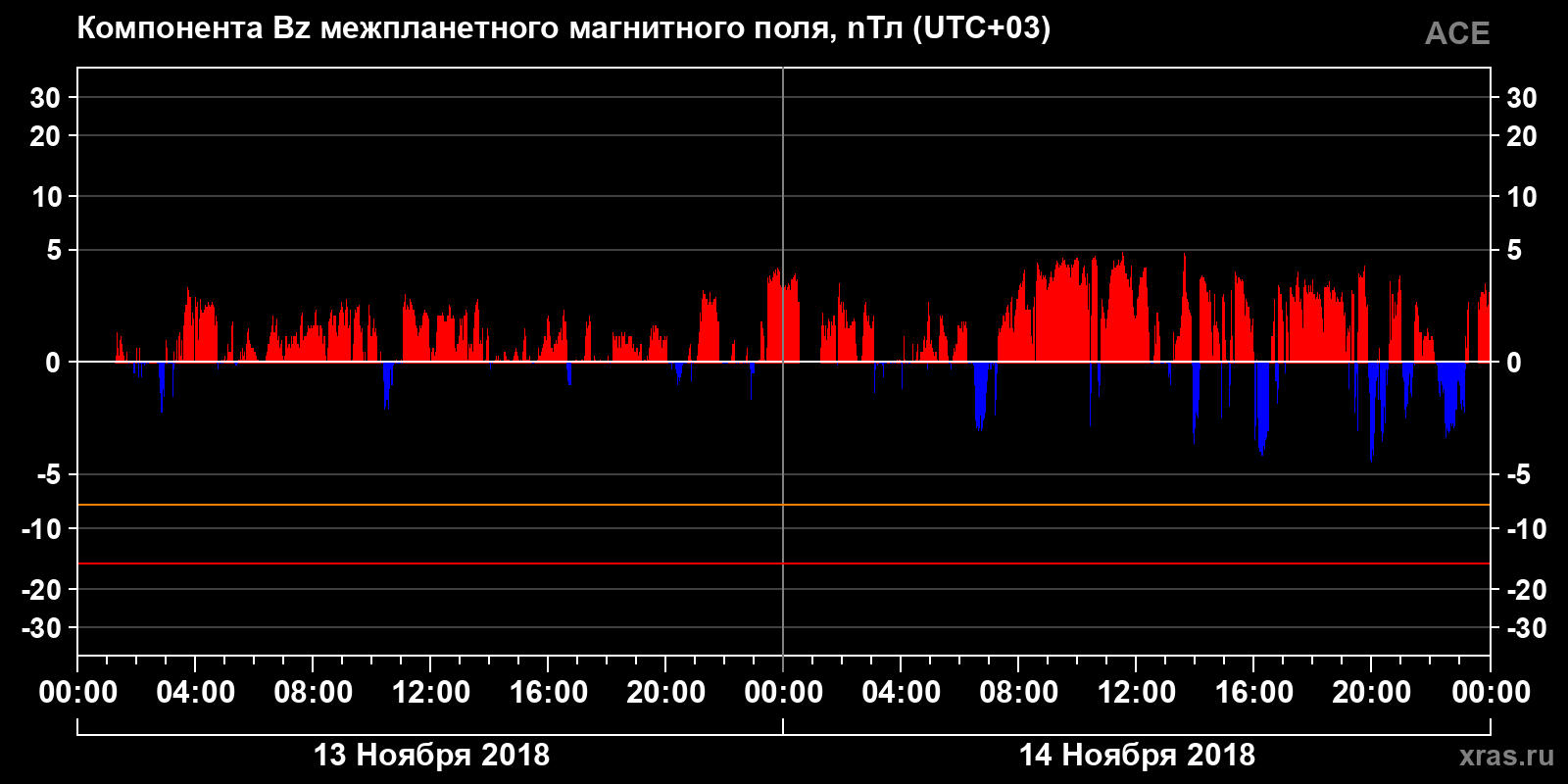 Компонента Bz межпланетного магнитного поля