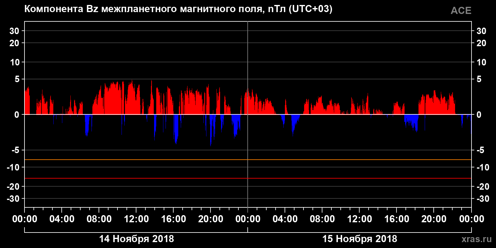 Компонента Bz межпланетного магнитного поля