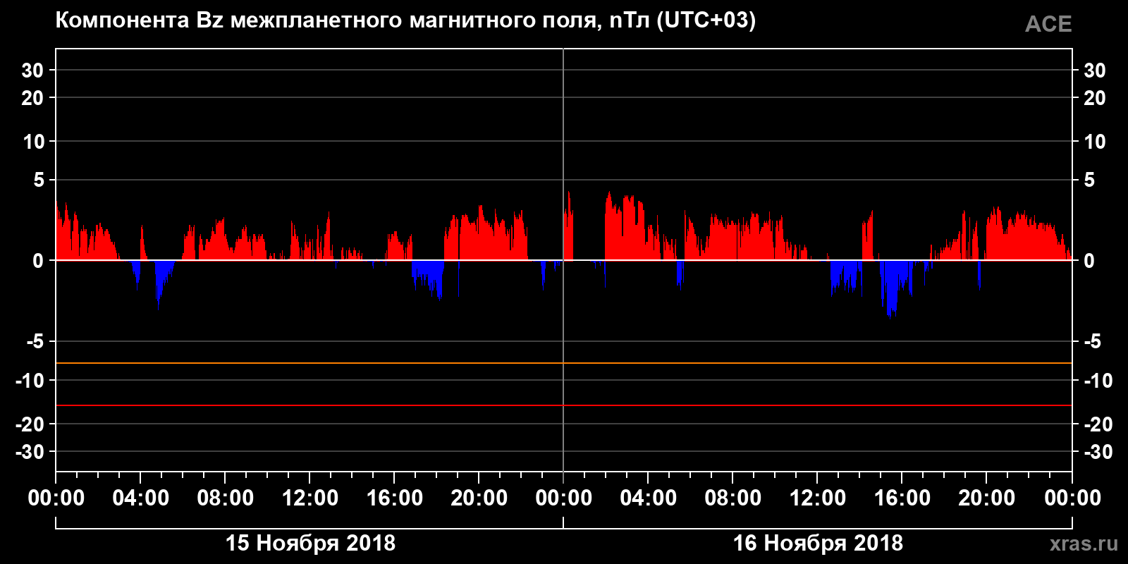 Компонента Bz межпланетного магнитного поля