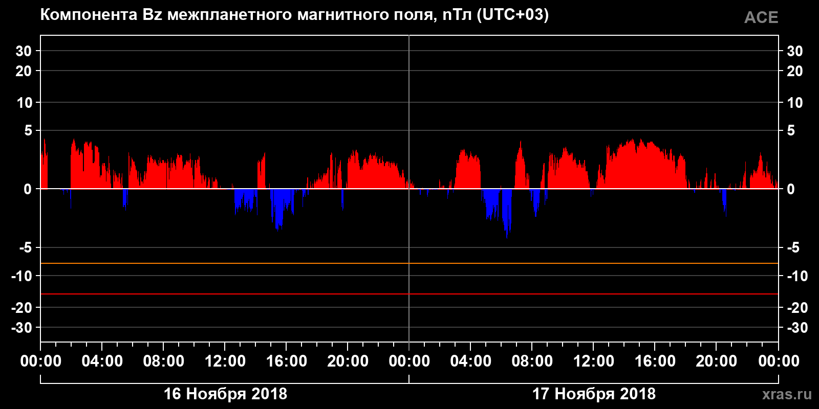 Компонента Bz межпланетного магнитного поля