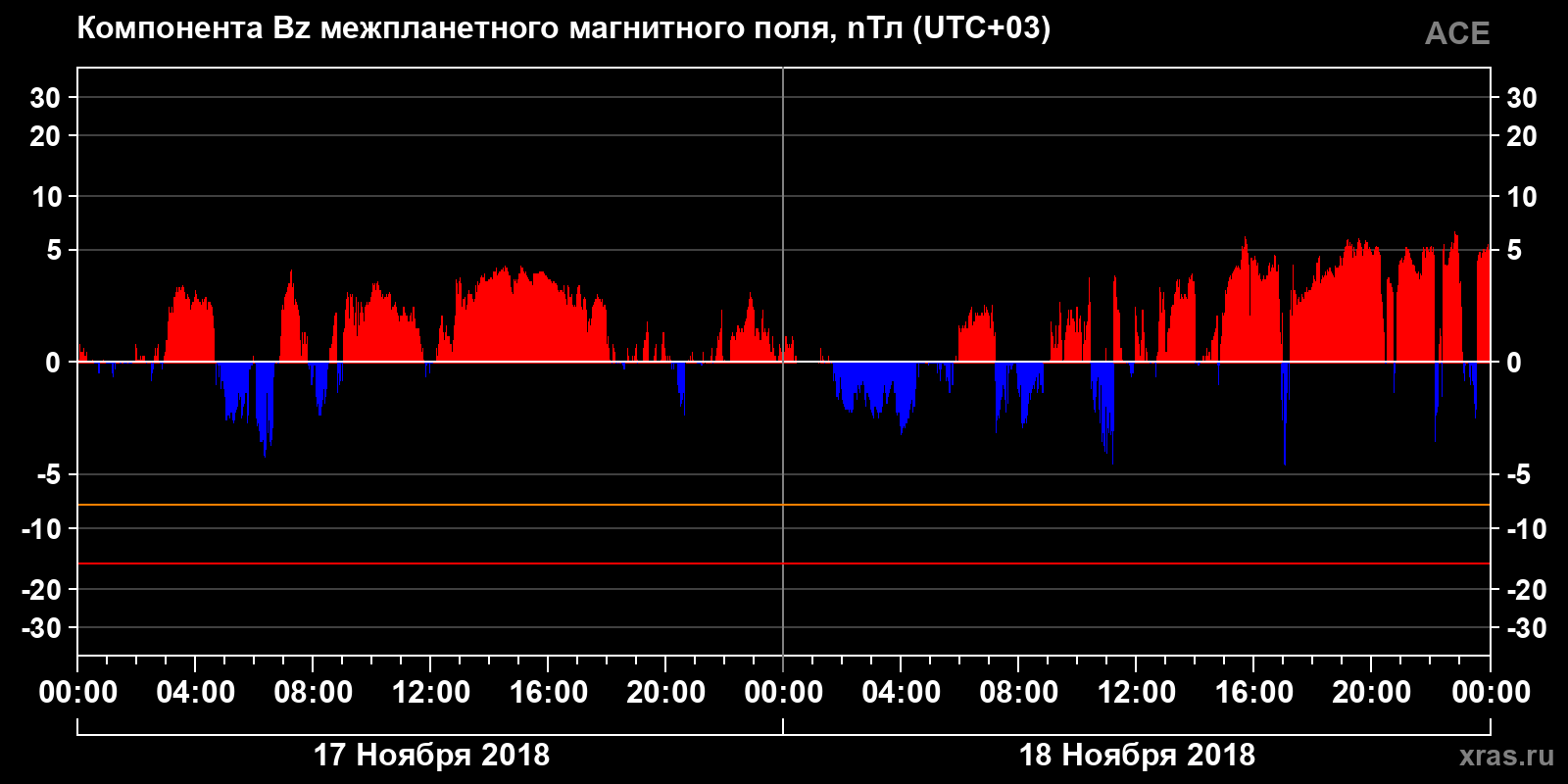 Компонента Bz межпланетного магнитного поля
