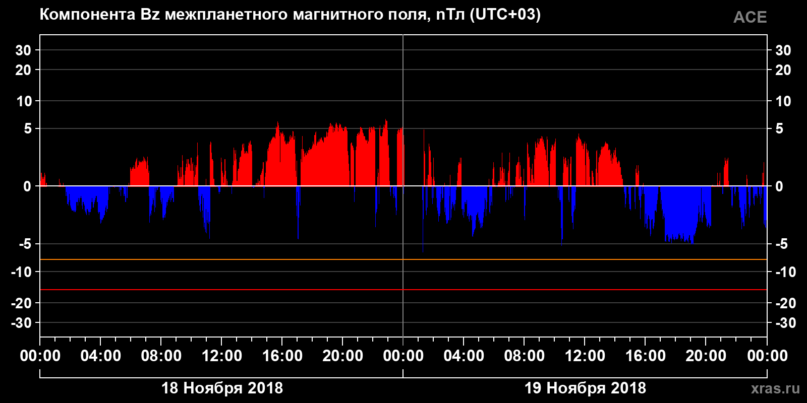 Компонента Bz межпланетного магнитного поля