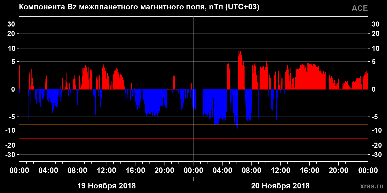 Компонента Bz межпланетного магнитного поля
