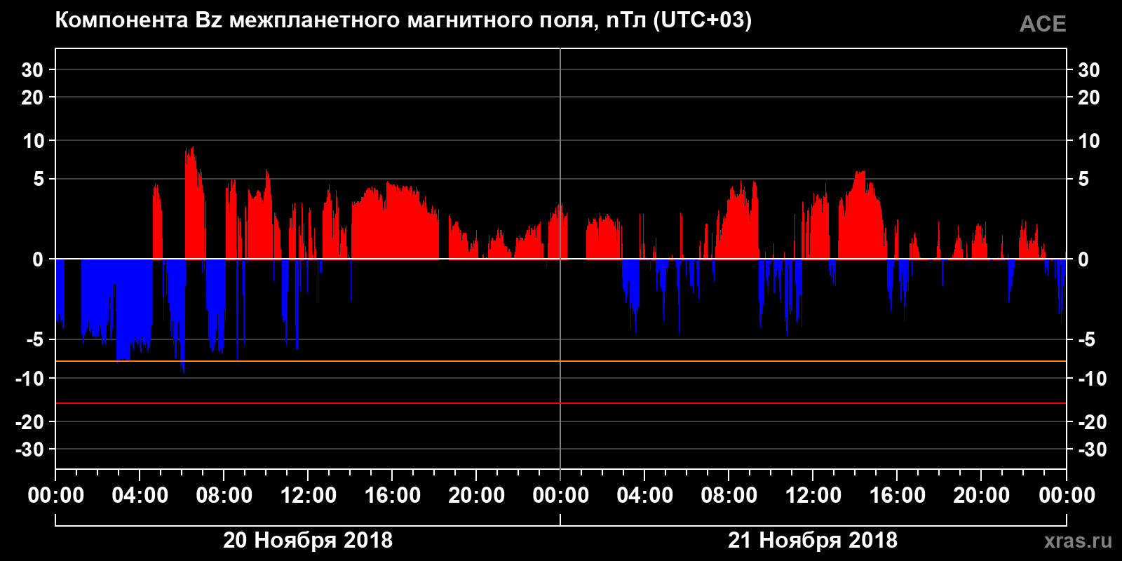 Компонента Bz межпланетного магнитного поля