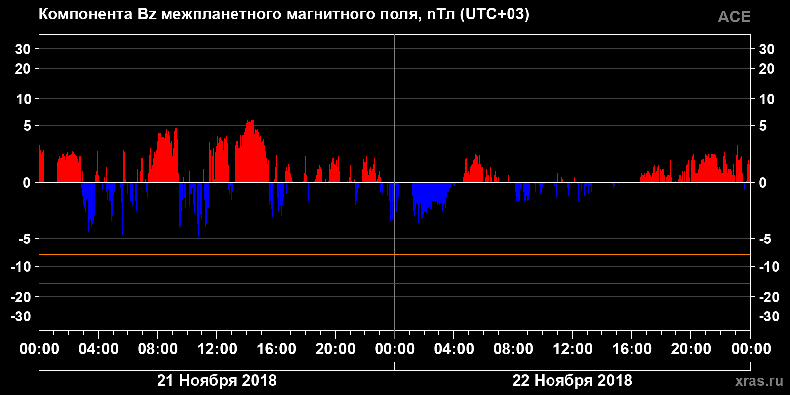 Компонента Bz межпланетного магнитного поля