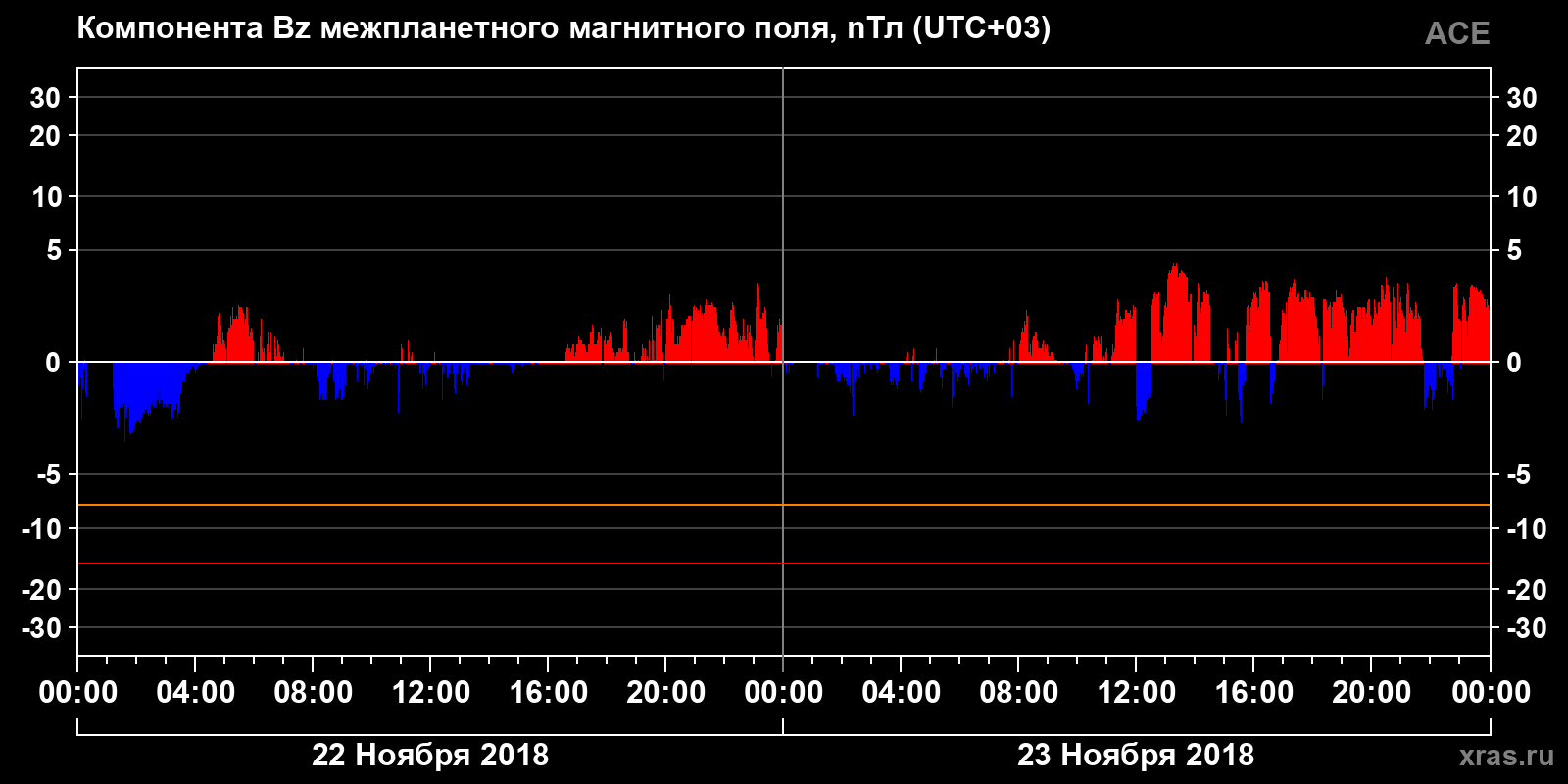 Компонента Bz межпланетного магнитного поля
