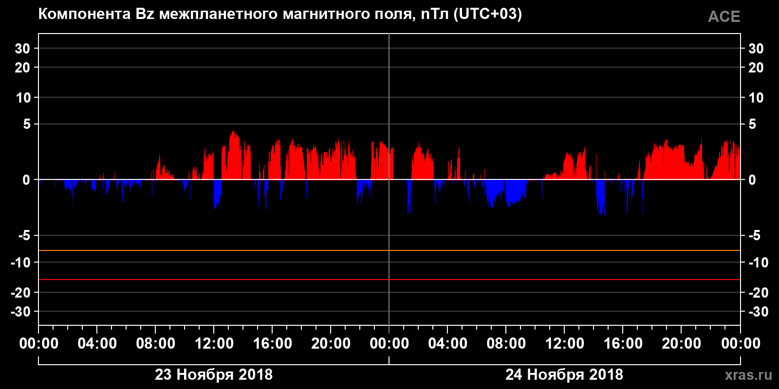 Компонента Bz межпланетного магнитного поля