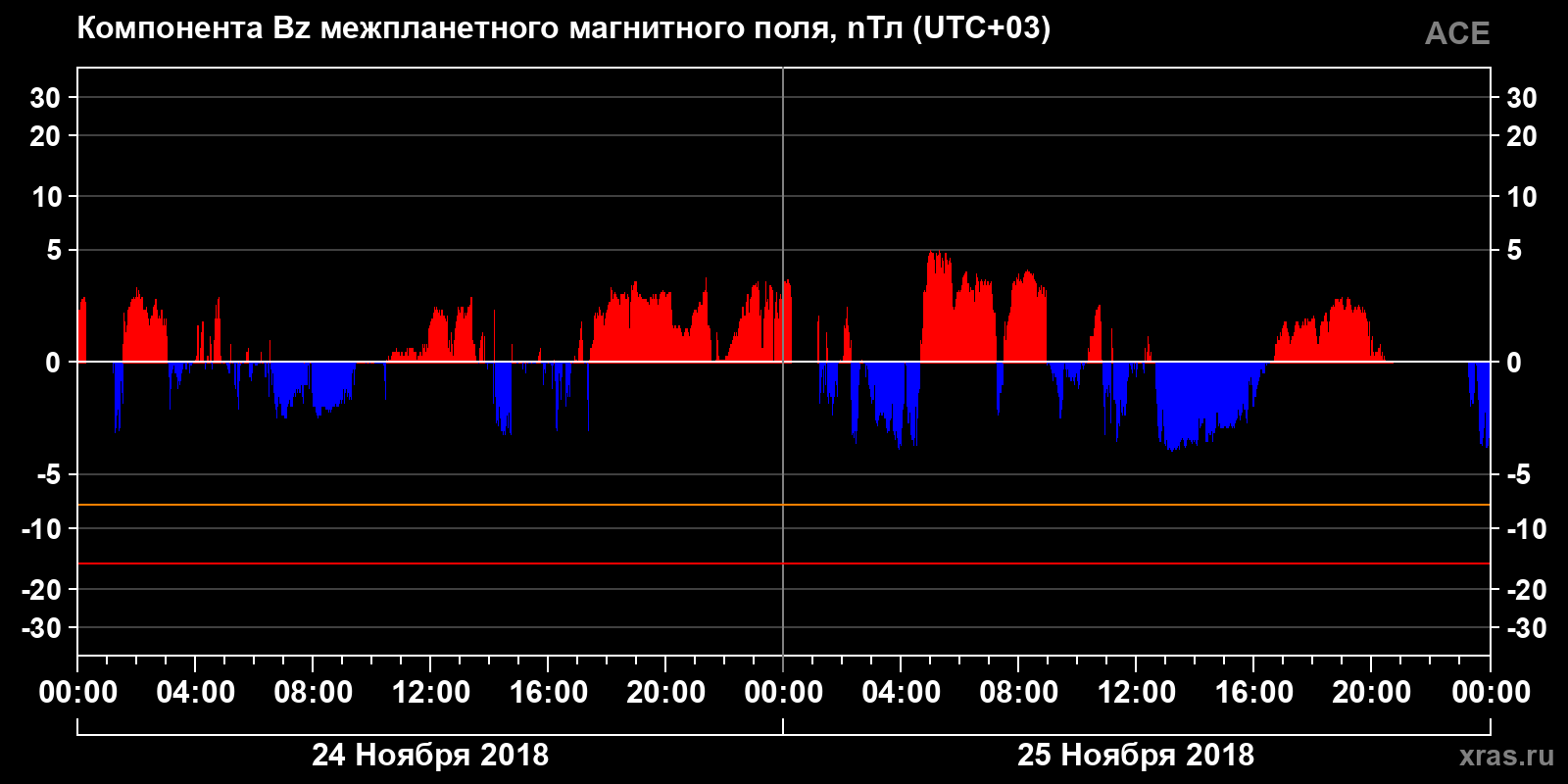 Компонента Bz межпланетного магнитного поля
