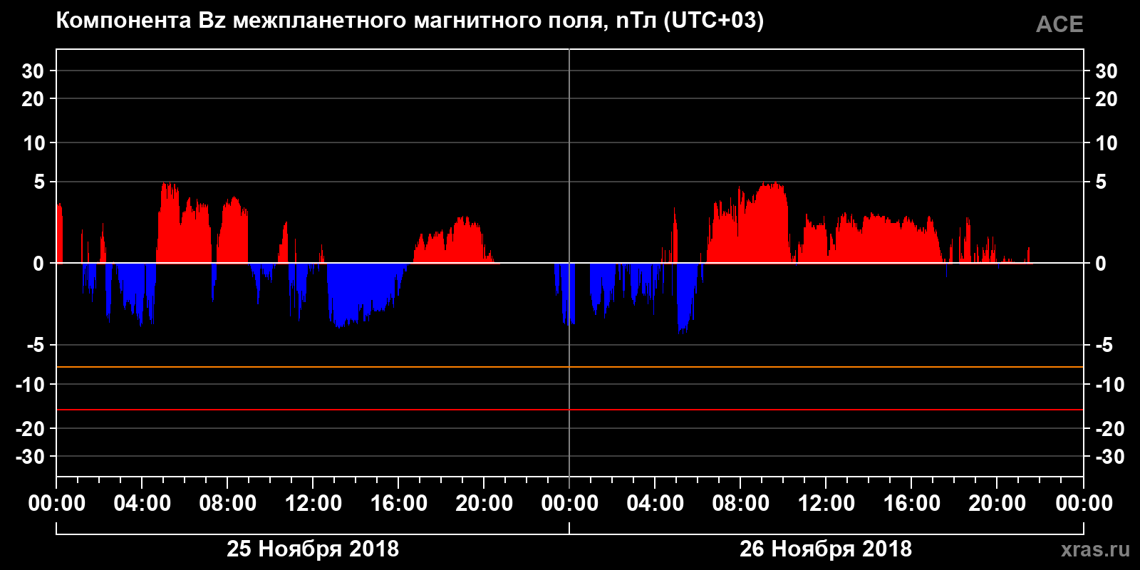 Компонента Bz межпланетного магнитного поля