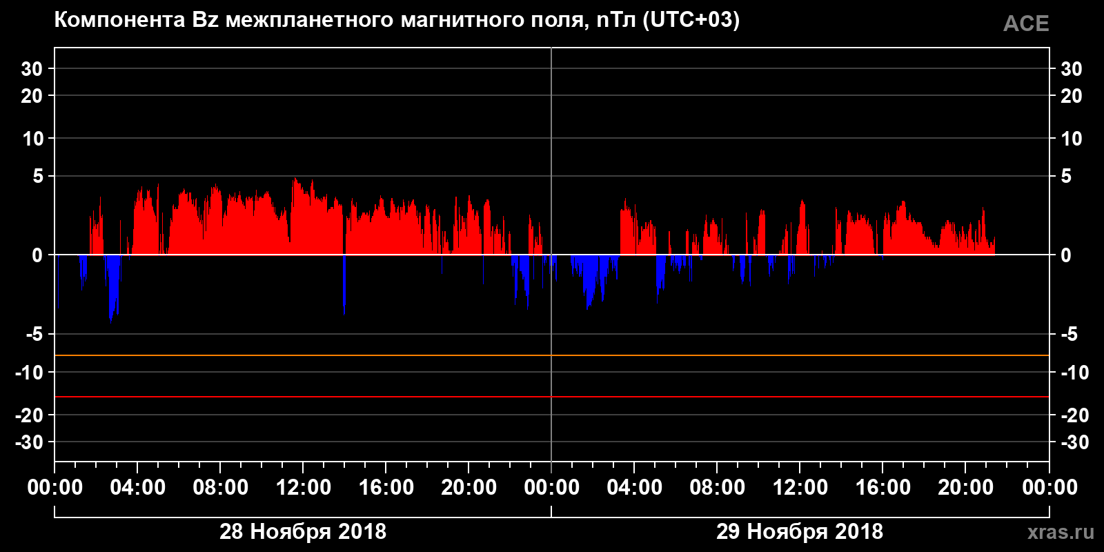 Компонента Bz межпланетного магнитного поля