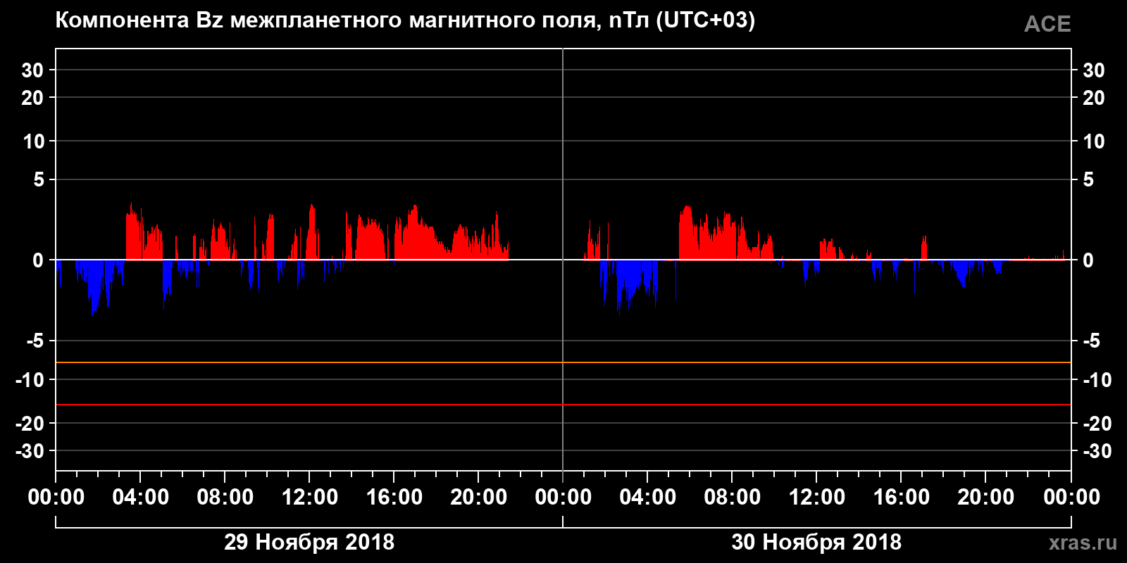 Компонента Bz межпланетного магнитного поля