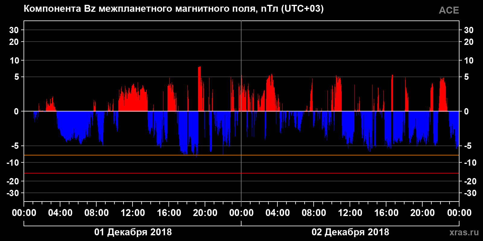 Компонента Bz межпланетного магнитного поля