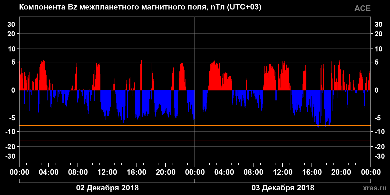 Компонента Bz межпланетного магнитного поля
