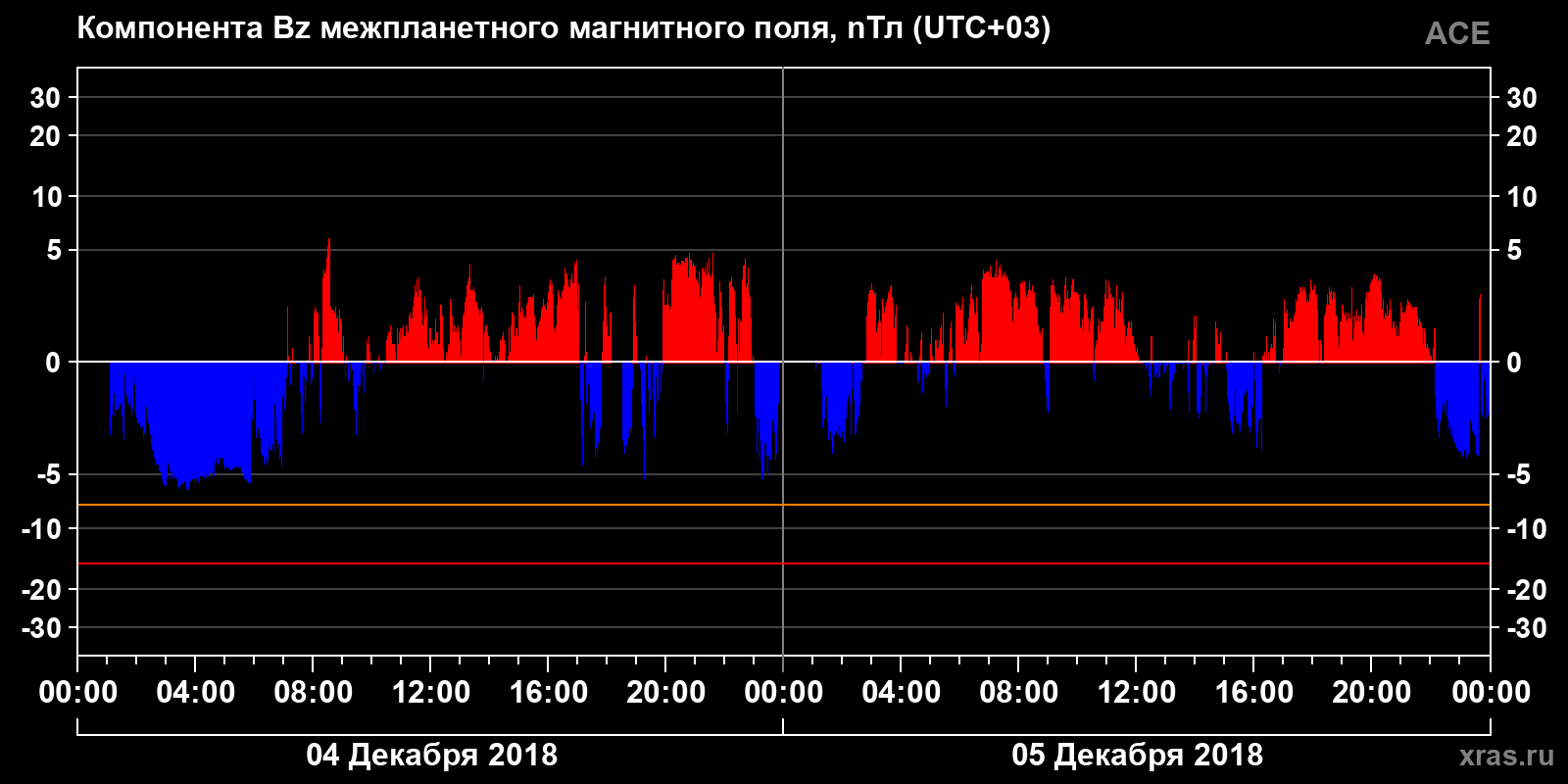 Компонента Bz межпланетного магнитного поля