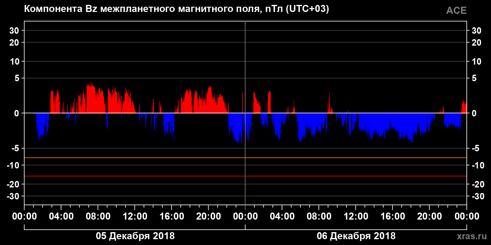 Компонента Bz межпланетного магнитного поля