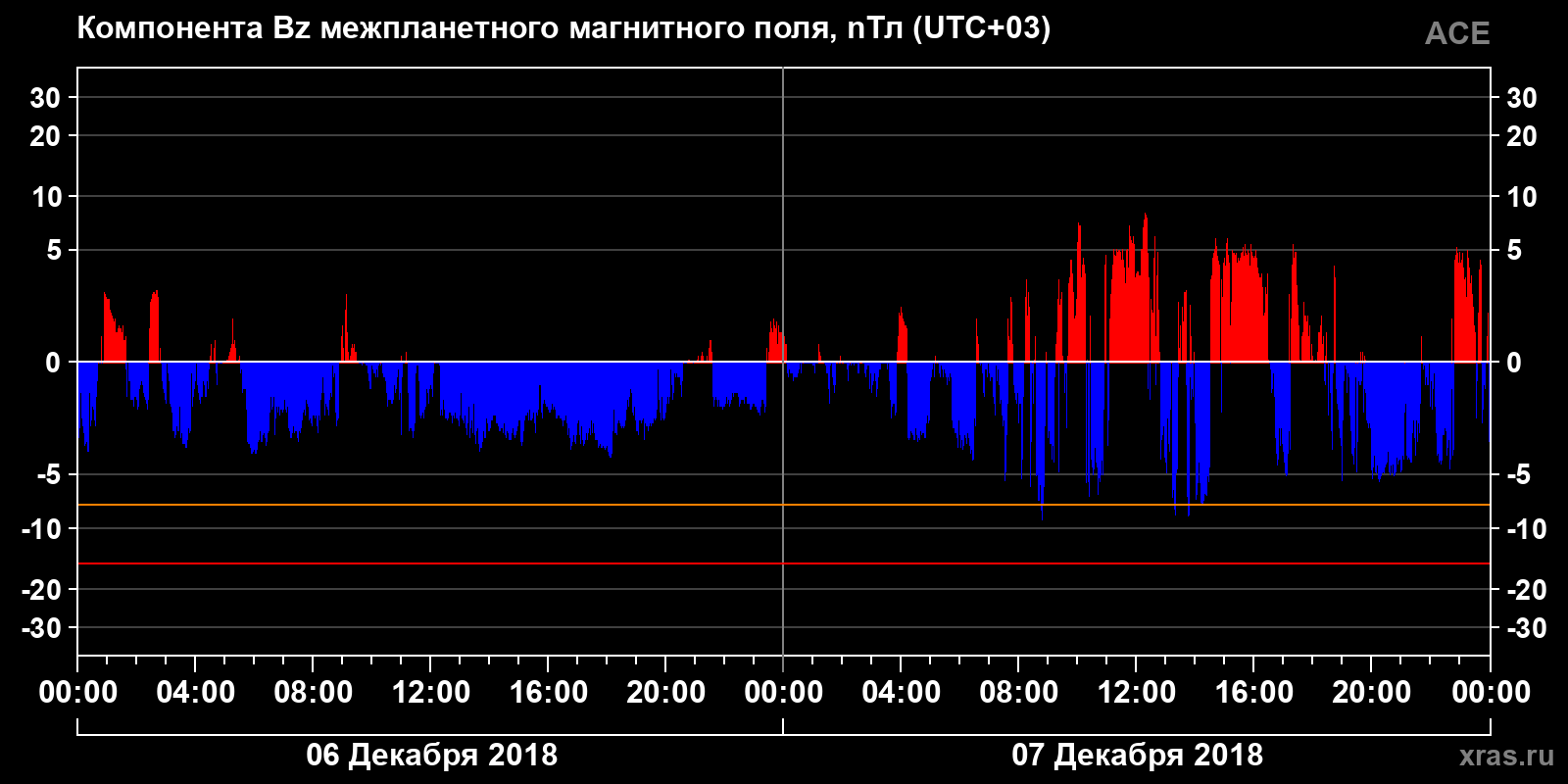 Компонента Bz межпланетного магнитного поля