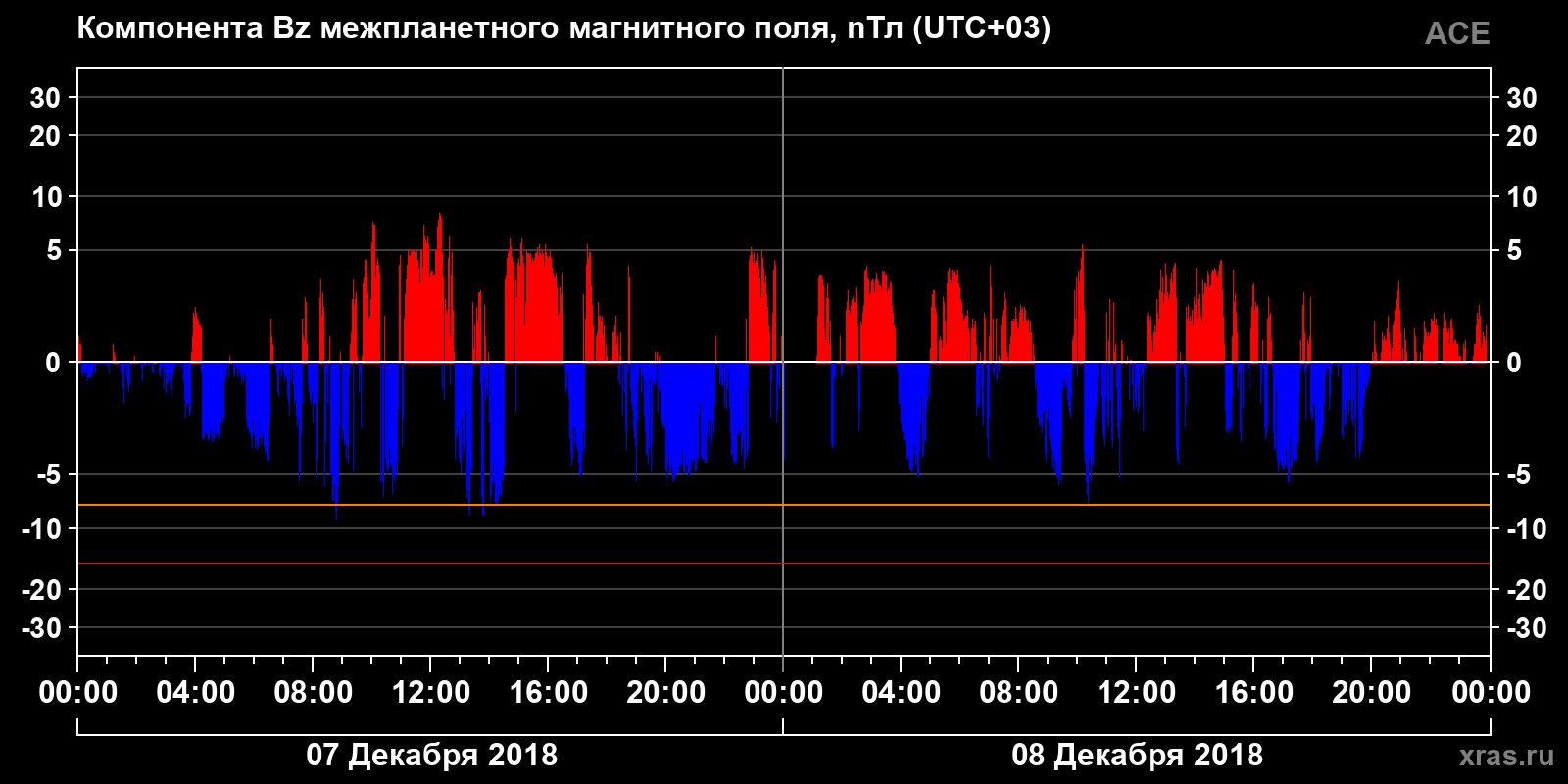 Компонента Bz межпланетного магнитного поля