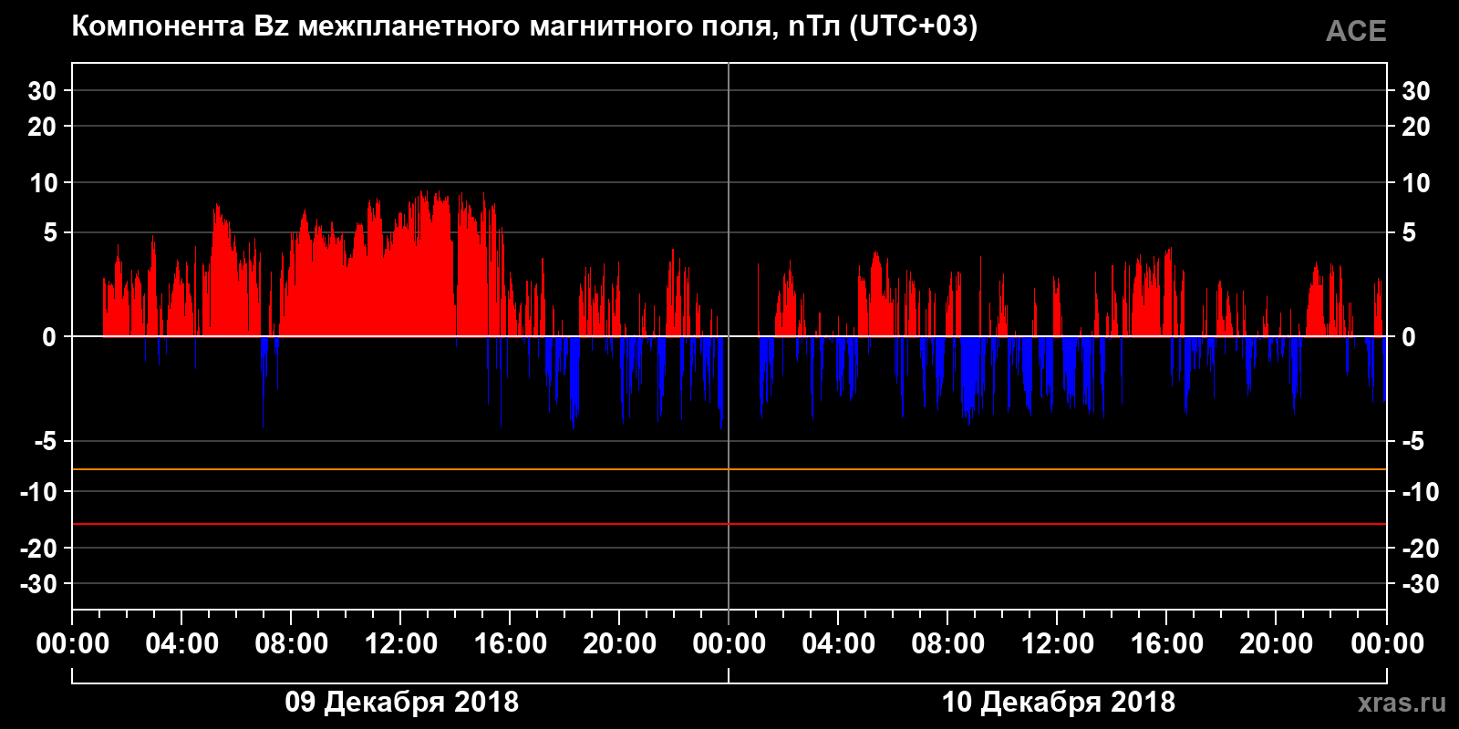 Компонента Bz межпланетного магнитного поля