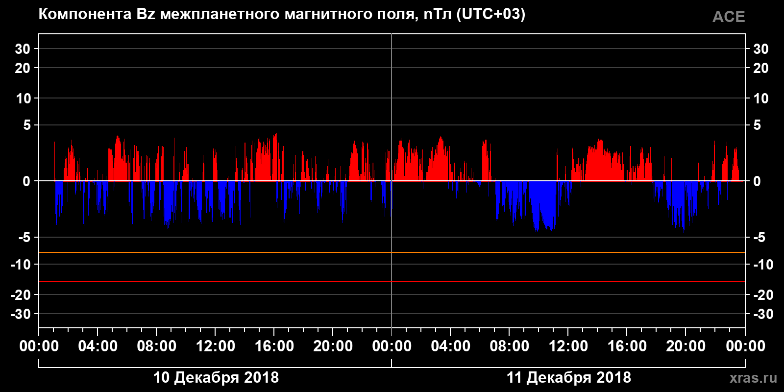 Компонента Bz межпланетного магнитного поля
