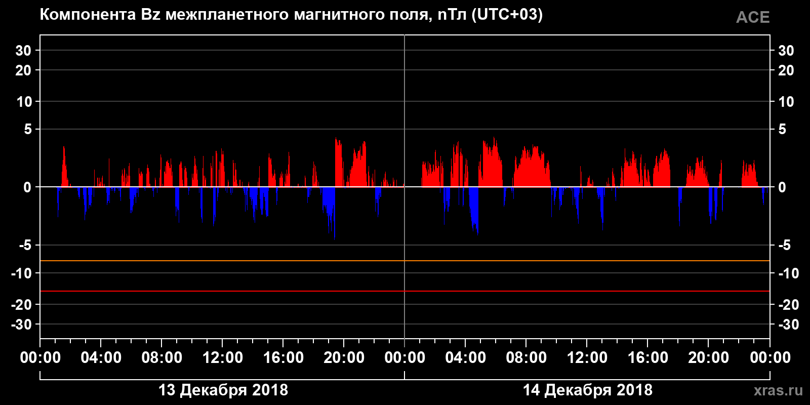 Компонента Bz межпланетного магнитного поля