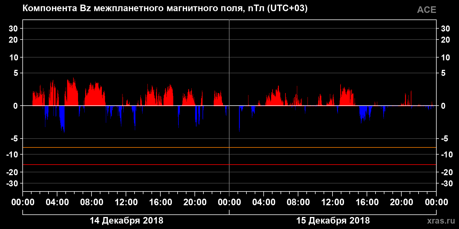 Компонента Bz межпланетного магнитного поля