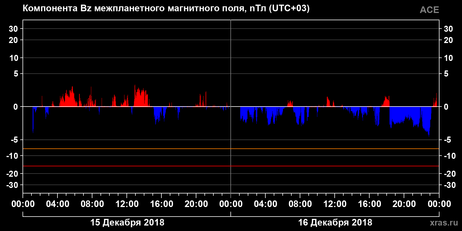 Компонента Bz межпланетного магнитного поля