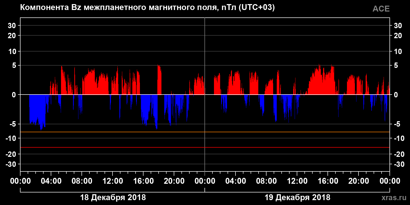 Компонента Bz межпланетного магнитного поля