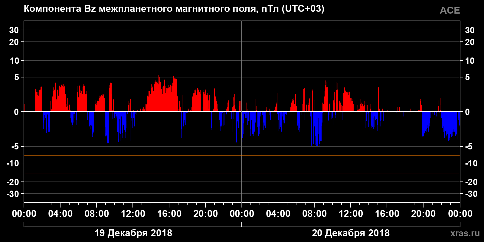 Компонента Bz межпланетного магнитного поля